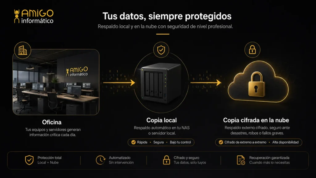 sistema-hibrido-de-backup-local-y-copias-de-seguridad-en-la-nube-para-empresas